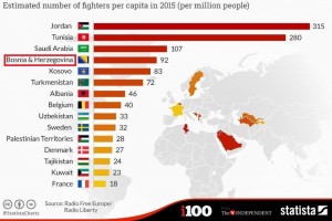 Nonostante le analisi discordino sui numeri esatti, la Bosnia ha molto probabilmente il più alto rapporto di foreign fighters per milione di abitanti. 