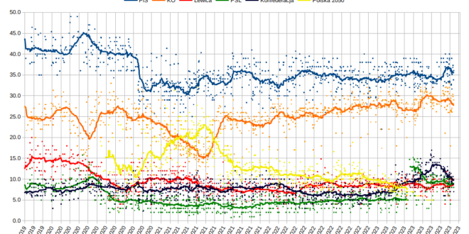 Polonia sondaggi